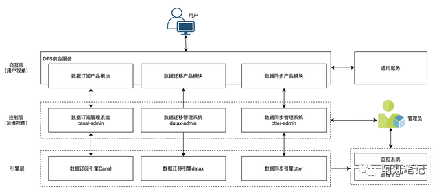 2020实战复盘：如何从0到1搭建数据传输平台产品DTS？ 