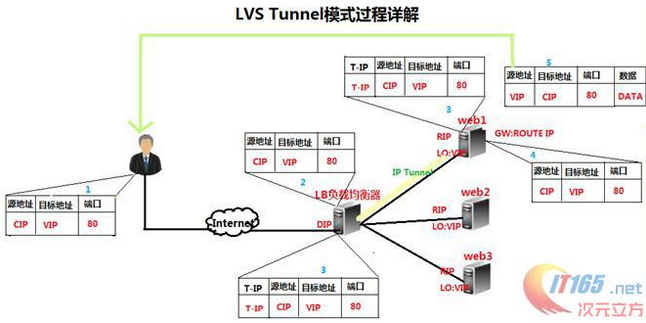 3.LVS的三种工作模式_TUN模式 