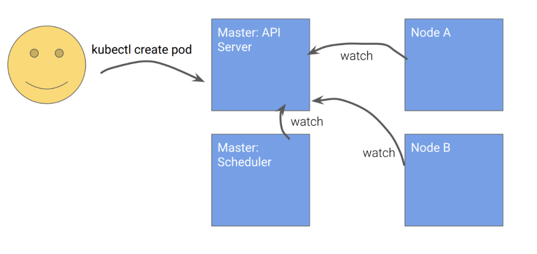 Kubernetes设计的4个原则 