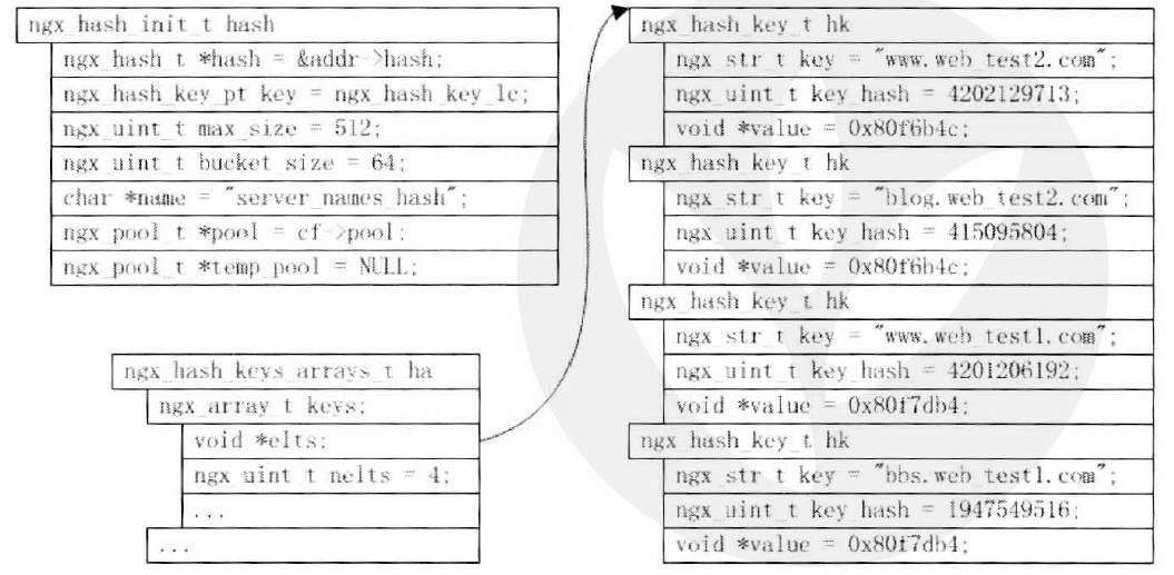 Nginx数据结构之散列表 