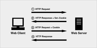 HTTP中的Session和Cookie浅析 