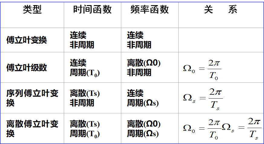 fs,ft,dfs,dtft,dft,fft的联系和区别