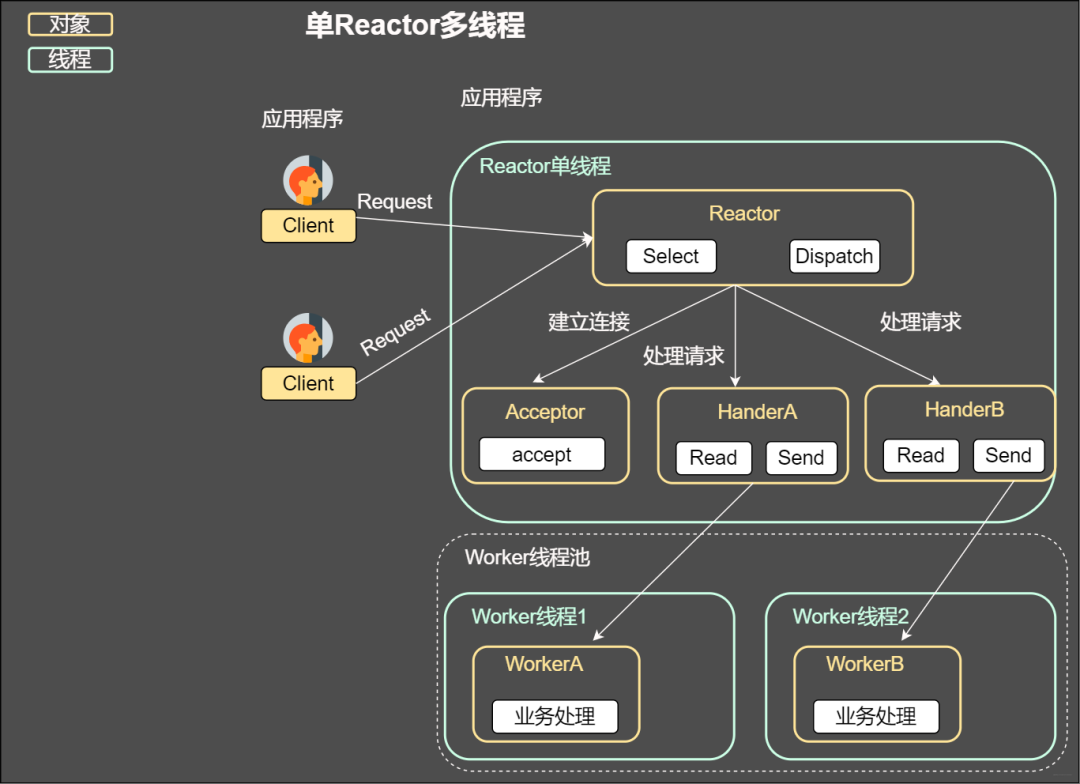 单Reactor多线程
