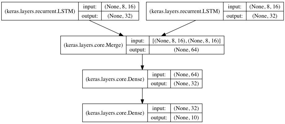 Keras 时序模型 