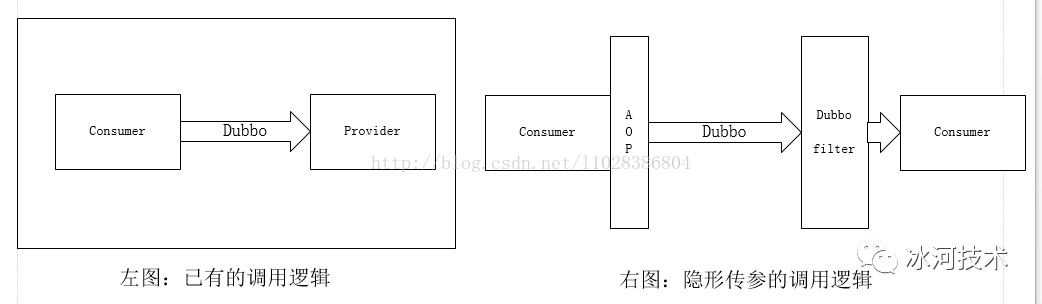 Dubbo服务治理篇——Dubbo Filter实战 