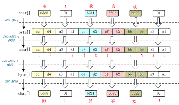 Java一个汉字占几个字节（详解与原理）(转载) 