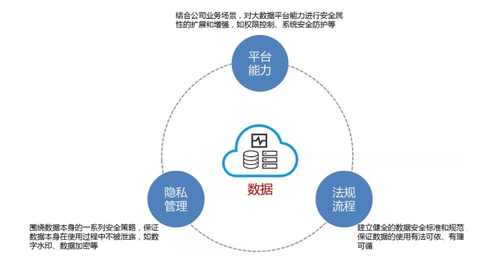 360大数据中心总监：如何制定可奏效的数据安全体系 