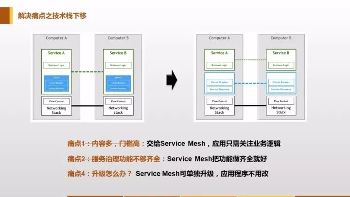 Service Mesh：下一代微服务 
