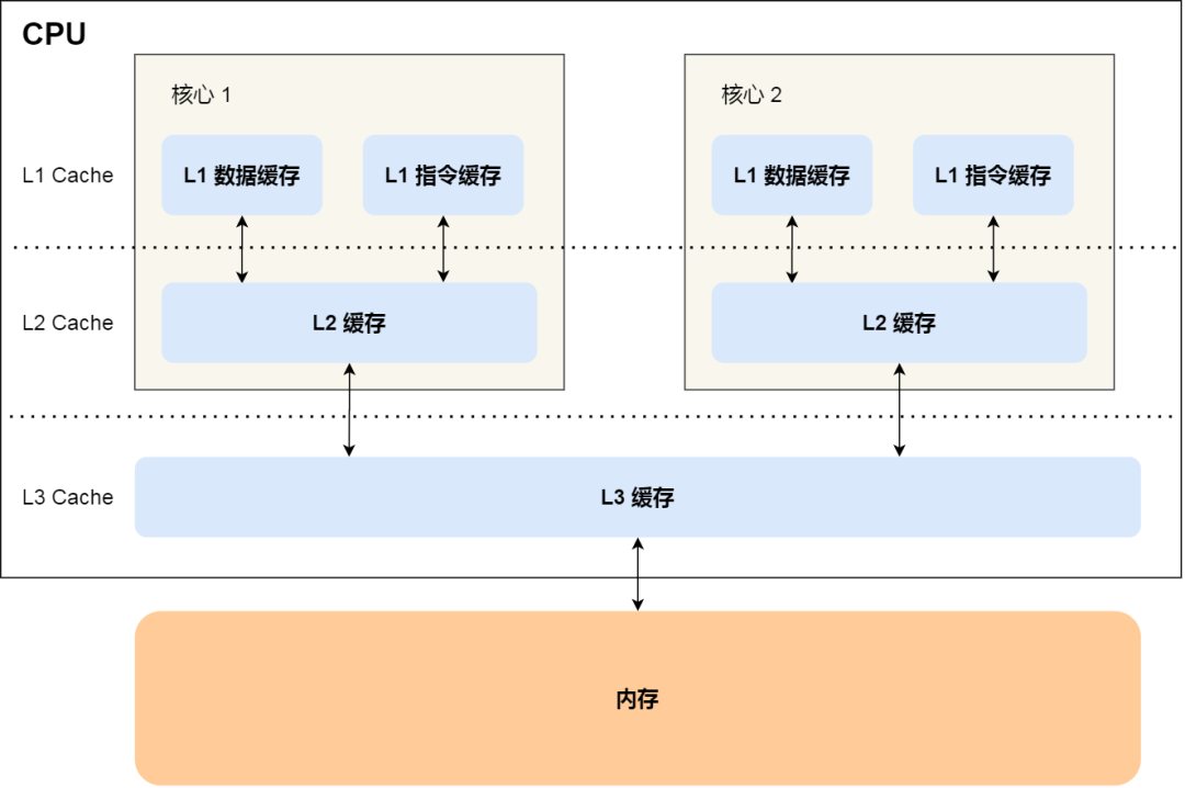 面试官:如何写出让 CPU 跑得更快的代码? 面试官:如何写出让 CPU 跑得更快的代码?