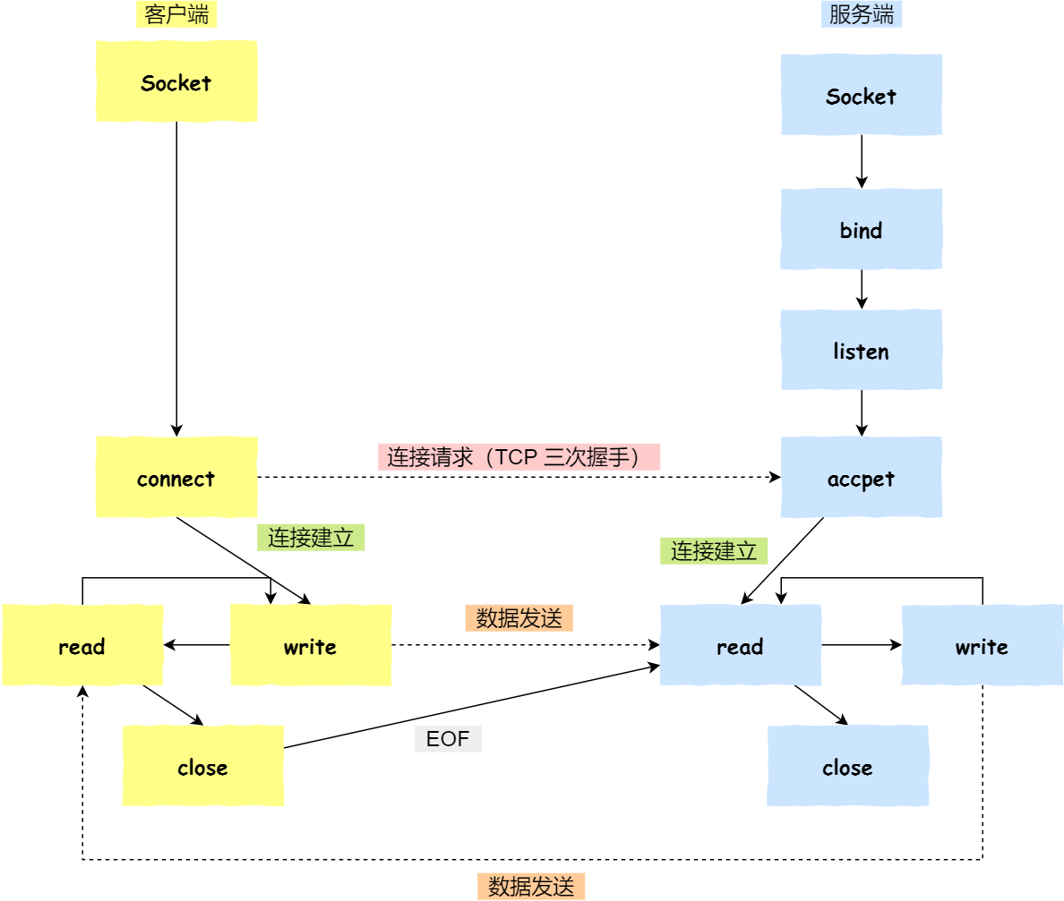 基于 TCP 协议的客户端和服务器工作 基于 TCP 协议的客户端和服务器工作