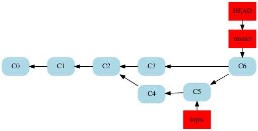 image: http://softlab.sdut.edu.cn/blog/subaochen/wp-content/uploads/sites/4/2016/02/1_home_subaochen_git_blog_imgs_git_merge_1-1.png