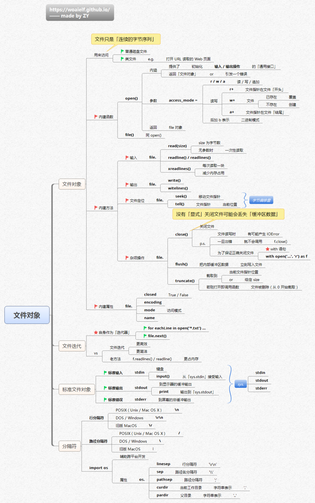 14张思维导图带你征服Python编程 