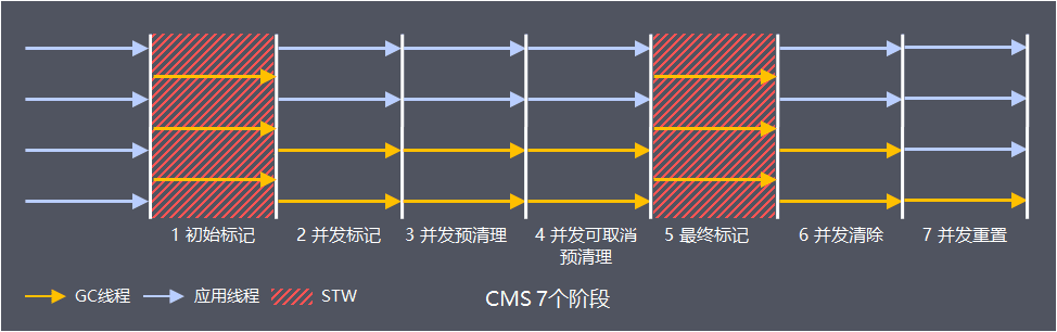 CMS 7個階段