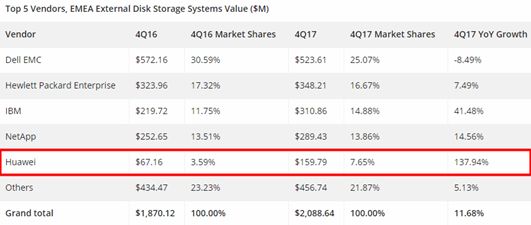 IDC中国区2017年外部存储市场格局解读，华为又双叒第一 