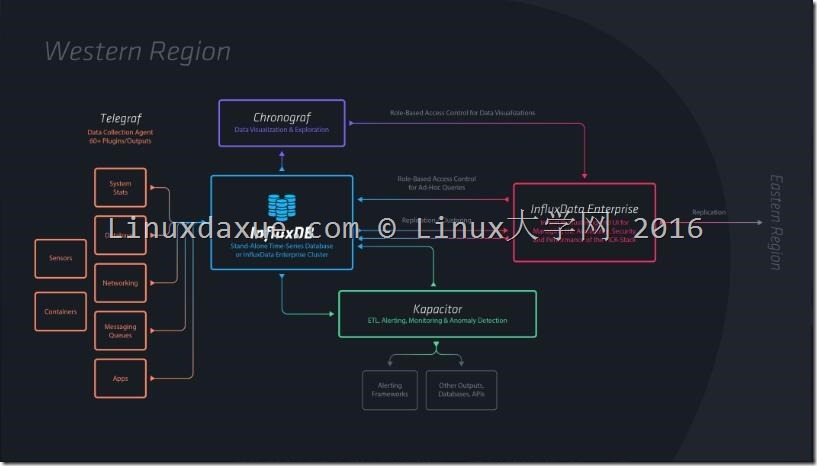 InfluxDB学习之InfluxDB的安装和简介 