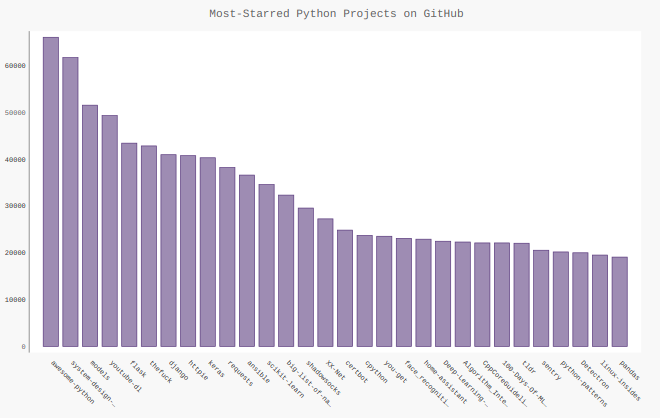 Python数据可视化 之 使用API 