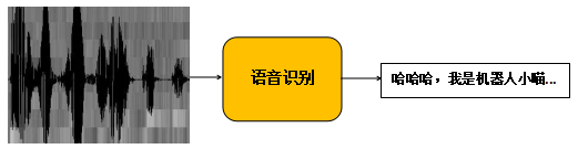 SLAM+语音机器人DIY系列：（七）语音交互与自然语言处理——1.语音交互相关技术 