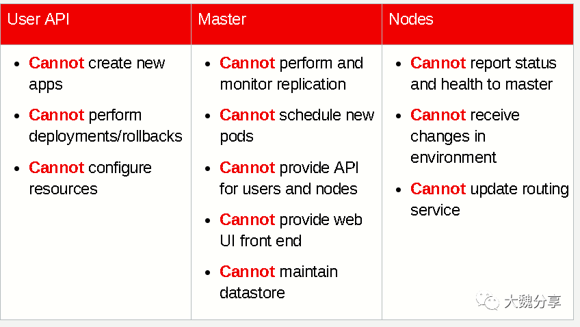 Openshift3.9高可用部署考虑点1 