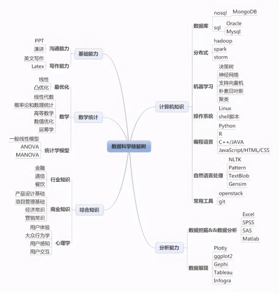 28张高清数据分析全知识地图，强烈建议收藏 