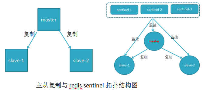 Redis主从复制 