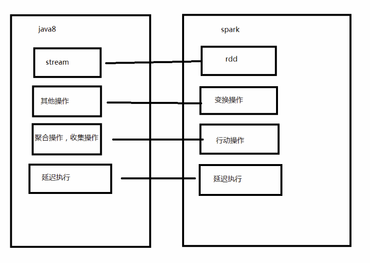 Java8学习之Stream(流) 