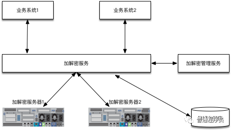 IM系统服务端消息加解密方案 