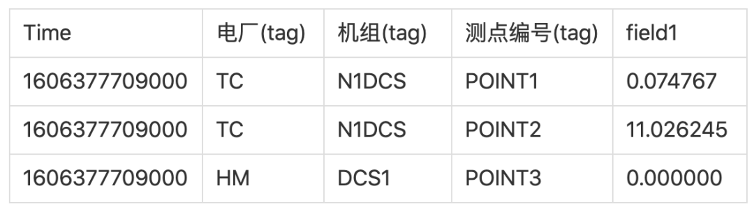 Apache IoTDB 建模方式详解 