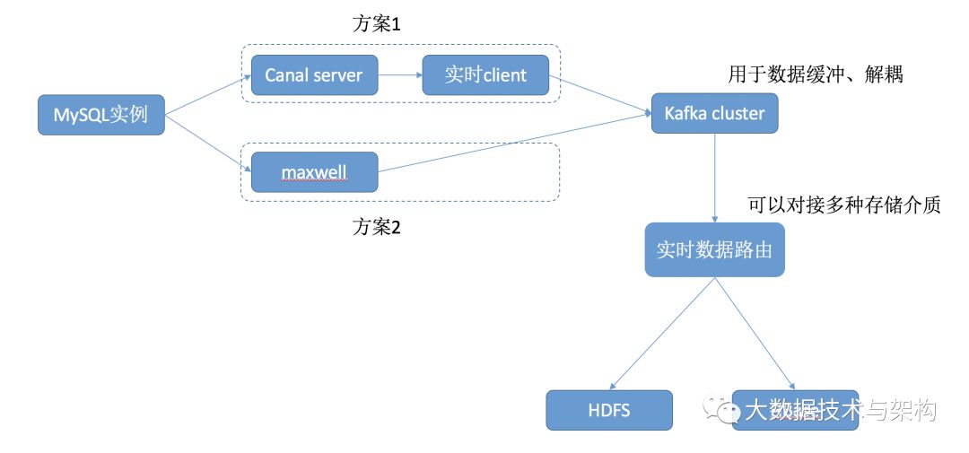 MySQL Binlog同步HDFS的方案 