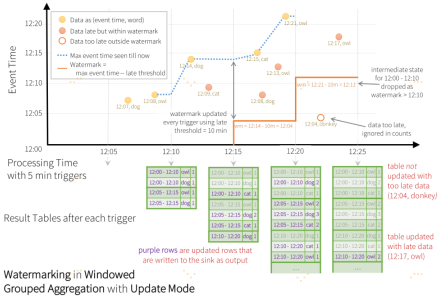 Structured Streaming Programming Guide结构化流编程指南 