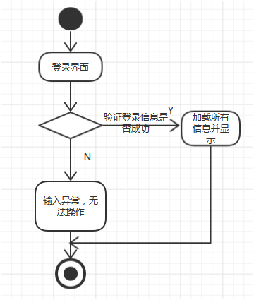 软件建模——第9章 毕业论文管理系统—面向对象方法
