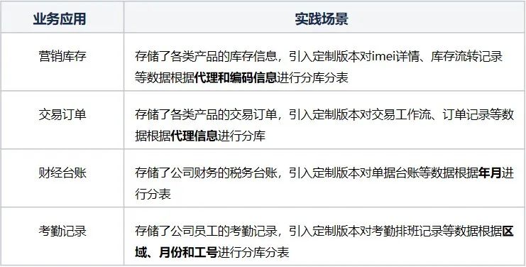 Sharding-JDBC源码解析与vivo的定制开发