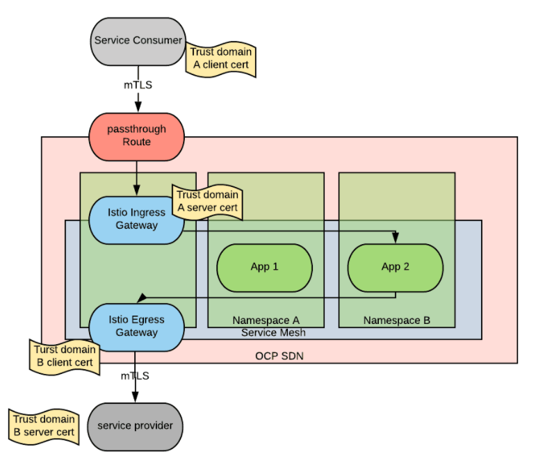 ServiceMesh Edge设计 