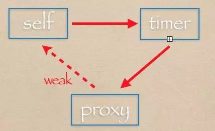 NSTimer循环引用的几种解决方案 