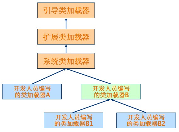 Java面试系列01（Java类加载、双亲委托机制、Java优点） 