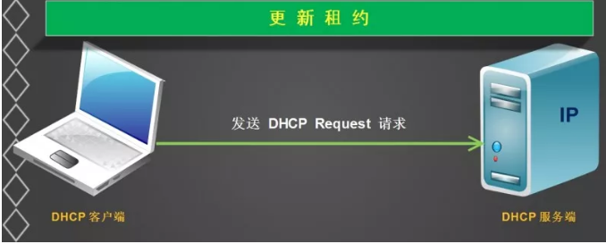 DHCP介绍  （资源） 