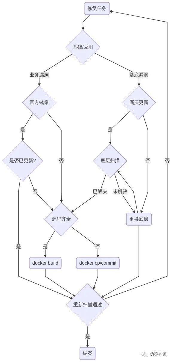 伸手党的容器镜像加固流程