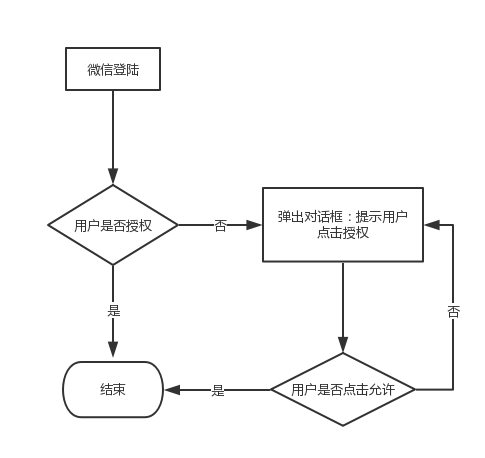 授权流程图