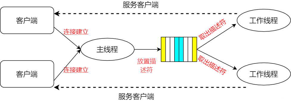 主线程与工作线程