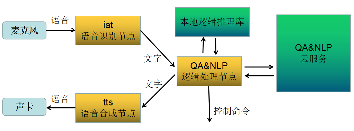 SLAM+语音机器人DIY系列：（七）语音交互与自然语言处理——1.语音交互相关技术 