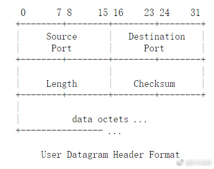 UDP：user datagram protocol 