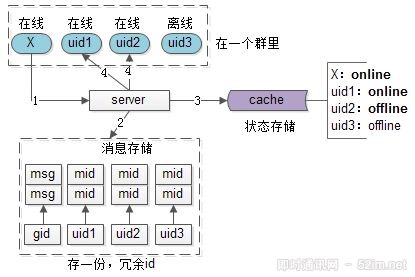 IM群聊消息究竟是存1份(即扩散读)还是存多份(即扩散写)？ 