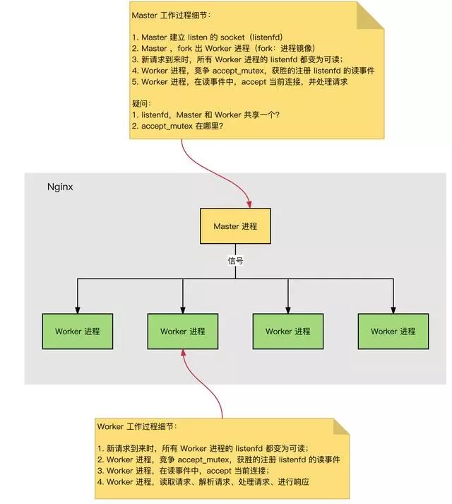 Nginx 凭啥并发数可以达到 3w？ 