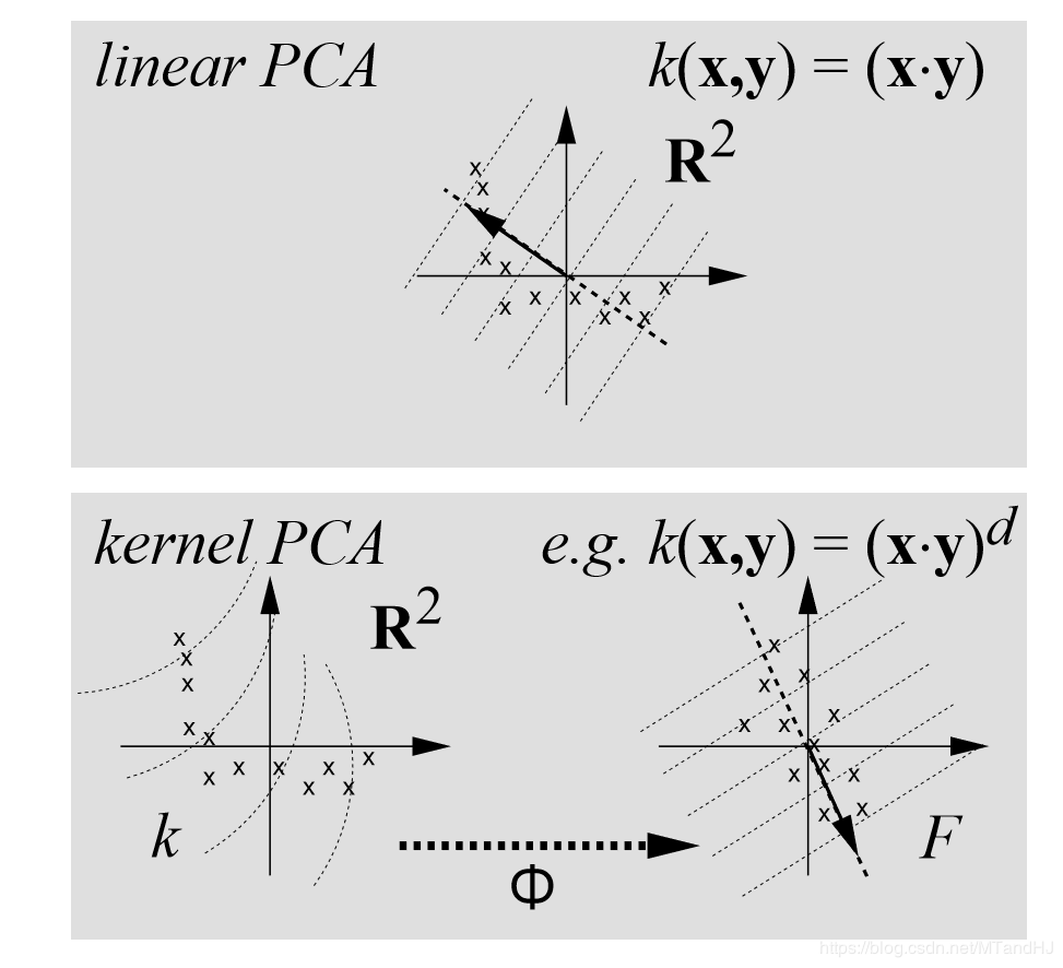 Nonlinear Component Analysis as a Kernel Eigenvalue Problem 