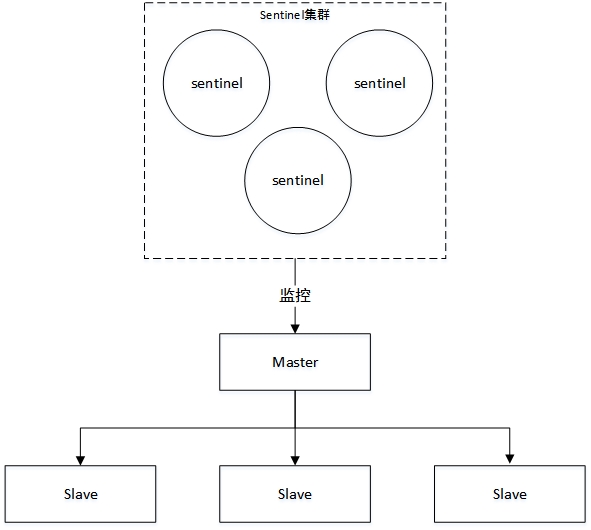 one_master_more_slave_sentinel