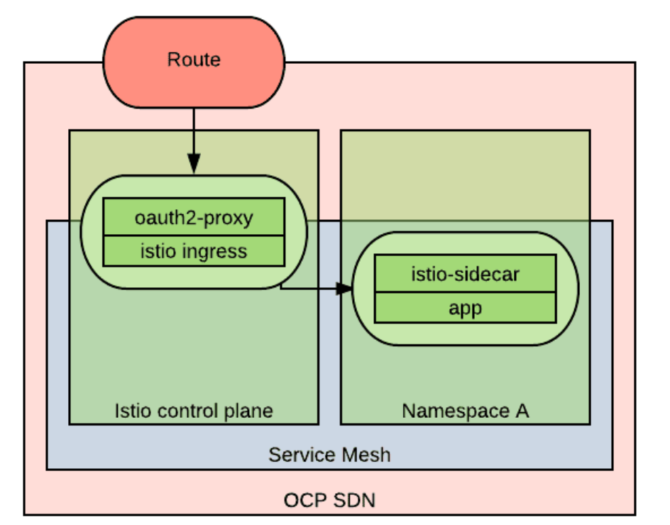 ServiceMesh Edge设计 