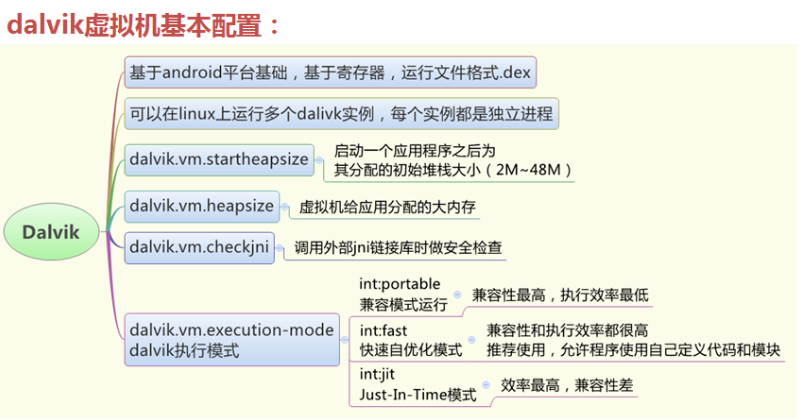 Dalvik 虚拟机基本配置