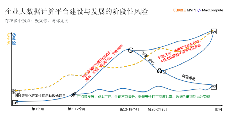 基于阿里云 MaxCompute 构建企业云数据仓库CDW的最佳实践建议-CSDN博客