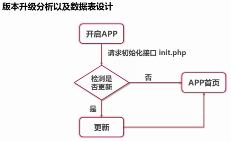 PHP 开发 APP 接口