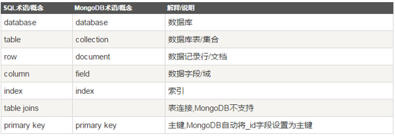 NoSQL之MongoDB 