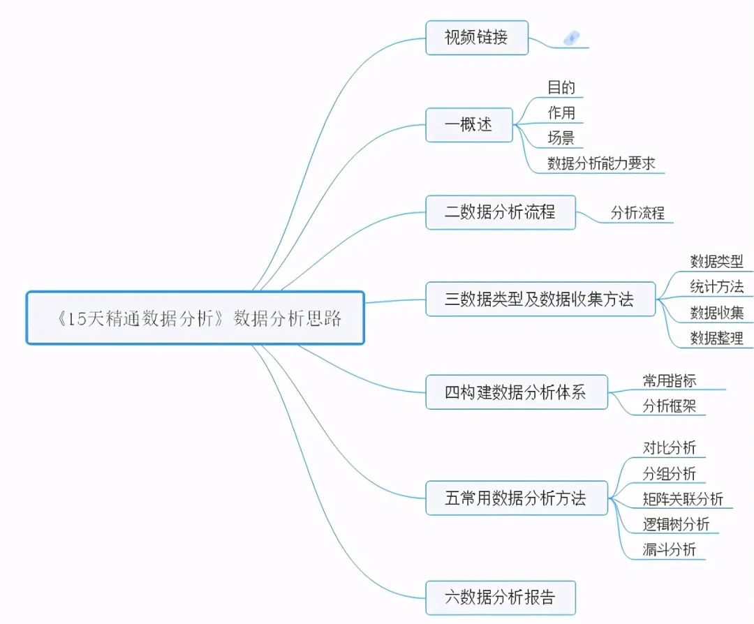 28张高清数据分析全知识地图，强烈建议收藏 